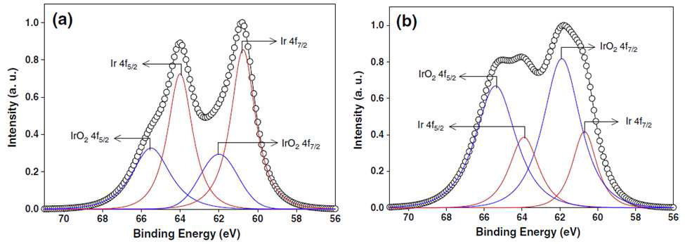Iridium dendrite의 XPS spectra a) 0~1.5V CV전 b) 0~1.5V CV 후