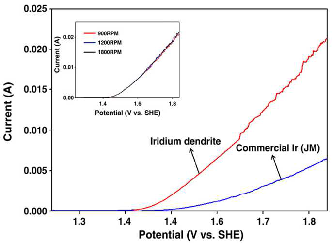 Iridium dendrite의 수전해 성능 (왼쪽 그래프 : Iridium dendrite의 rotating speed 별 수전해 성능, 오른쪽 그래프 : Ir dendrite와 상용 Iridium의 수전해 성능)