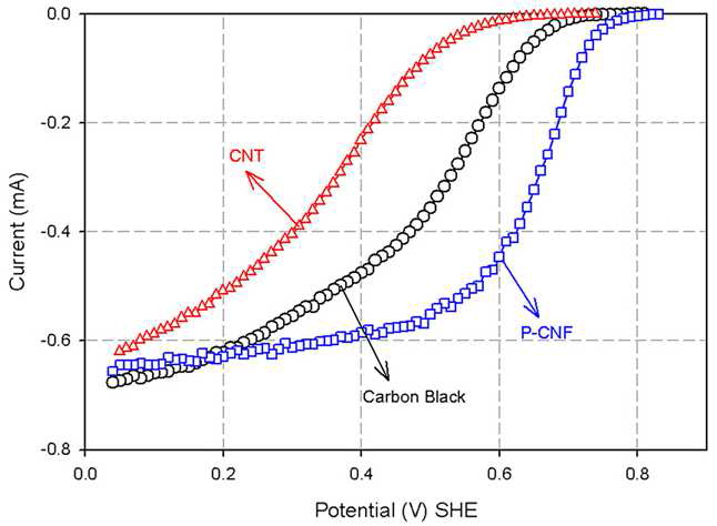 carbon support에 따른 RRDE에서의 ORR 분극화 곡선