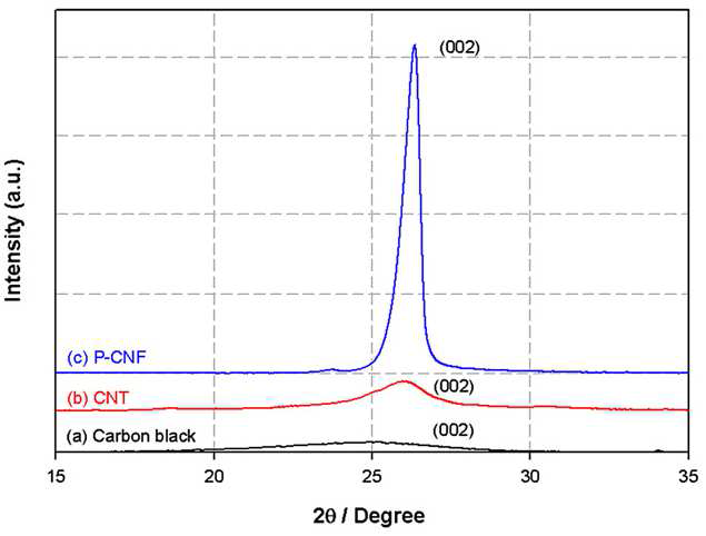 서로 다른 carbon support에 대한 XRD pattern : (a) carbon black (b) CNT (c) P-CNFF