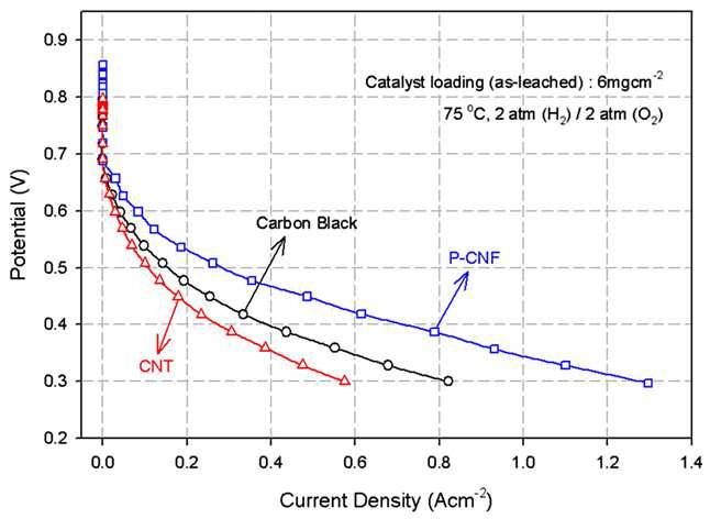 carbon support에 따른 MEA에서의 ORR 분극화 곡선