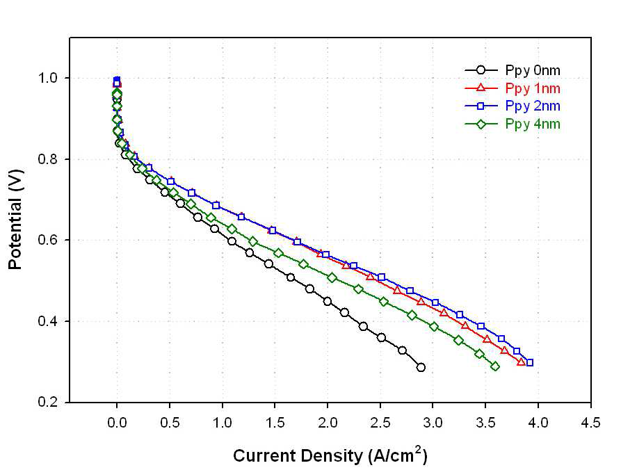 폴리피롤 두께를 달리한 백금 담지 촉매의 단위전지 성능 평가 그래프 (a) Pt/raw-CNT (0 nm) (b) Pt/Ppy-CNT (1 nm), (c) Pt/Ppy-CNT (2 nm), (d) Pt/Ppy-CNT (4 nm).