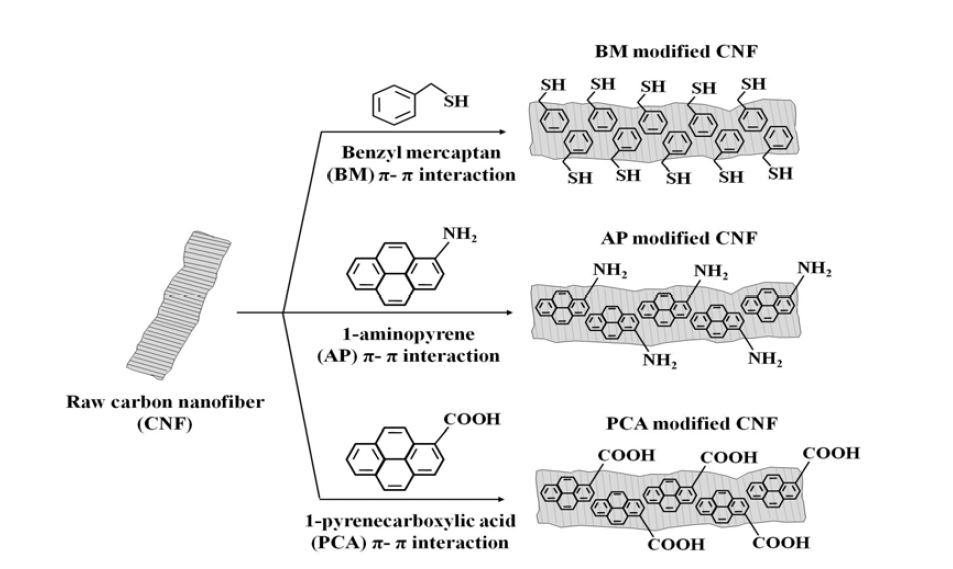 결정성 탄소인 탄소나노섬유 (CNF)에 비파괴 표면 처리법이 적용된 그림 : benzyl mercaptant (BM), 1-aminopyrene (AP), 1-pyrenecarboxylic acid (PCA)