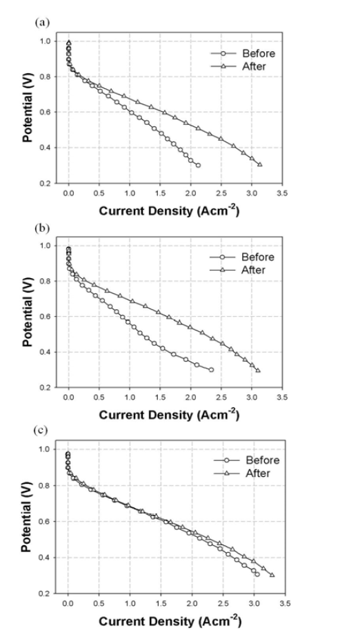 표면 처리 물질의 제거 전후 단위 전지 평가 그래프 : (a) Pt/BM-CNF, (b) Pt/AP-CNF, (c) Pt/PCA-CNF