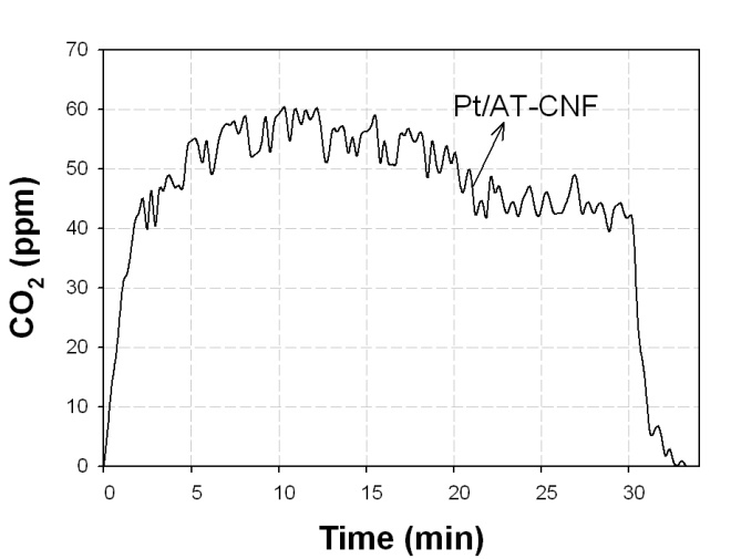 산처리된 CNF에 백금 담지한 촉매 (Pt/AT-CNF)와 Pt/PCA-CNF의 전기화학적 부식 평가 결과 CO2 발생량 비교 그래프.