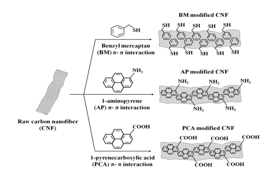 결정성 탄소인 탄소나노섬유 (CNF)에 비파괴 표면 처리법이 적용된 그림 : benzyl mercaptant (BM), 1-aminopyrene (AP), 1-pyrenecarboxylic acid (PCA)