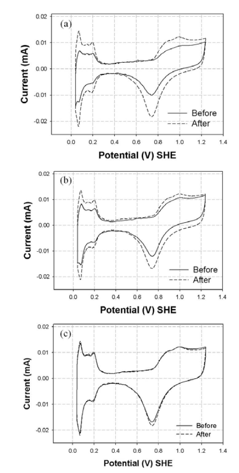 표면 처리 물질의 제거 전후 Cyclic voltammogram (CV) 평가 : (a) Pt/BM-CNF, (b) Pt/AP-CNF, (c) Pt/PCA-CNF