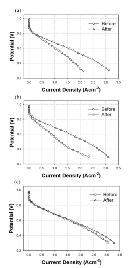 표면 처리 물질의 제거 전후 단위 전지 평가 그래프 : (a) Pt/BM-CNF, (b) Pt/AP-CNF, (c) Pt/PCA-CNF
