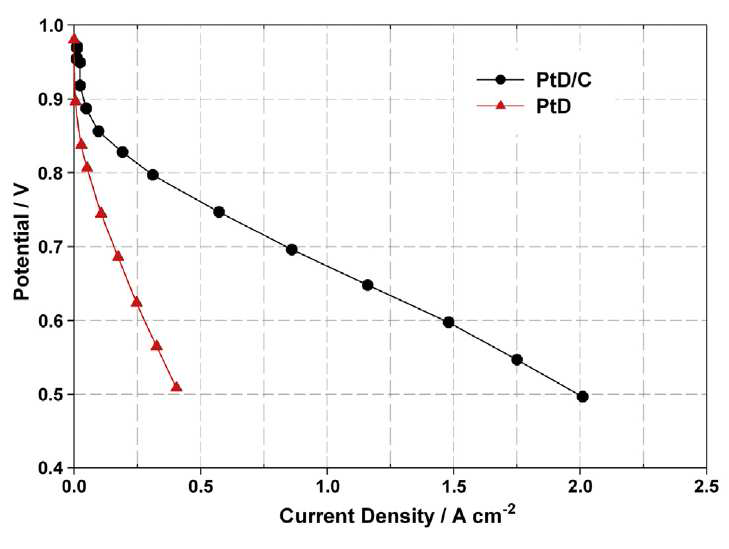 Pt dendrite(PtD) 와 PtD/C의 MEA 성능 비교