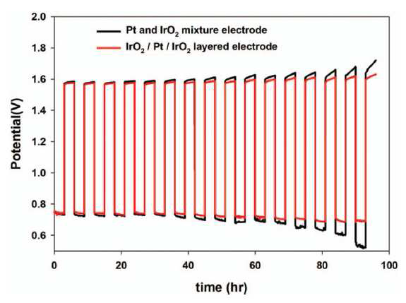 IrO2/Pt/IrO2 계층 구조와 Pt IrO2 혼합 촉매 간의 URFC 장기 성능 비교
