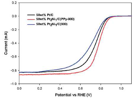 제조 방법에 따른 탄소담지 백금 합금 촉매의 ORR 반응의 LSV 그래프