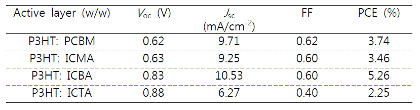 P3HT:ICMA/ICBA/ICTA를 기반으로 한 BHJ type 유기태양전지 소자 효율 결과