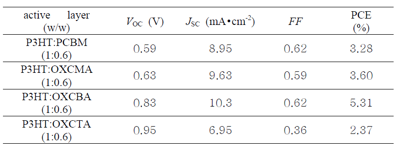 P3HT:OXCMA/OXCBA/OXCTA를 기반으로 한 BHJ type 유기태양전지 소자 효율 결과