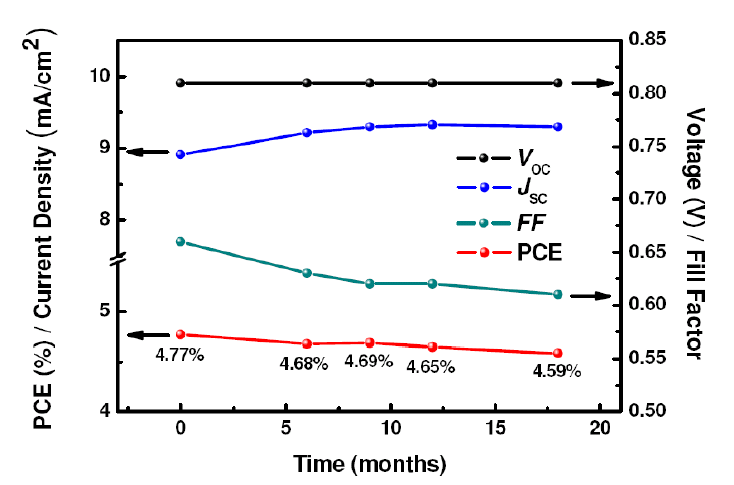 P3HT:OXCBA를 기반으로 한 유기태양전지의 장기 안정성 테스트 결과