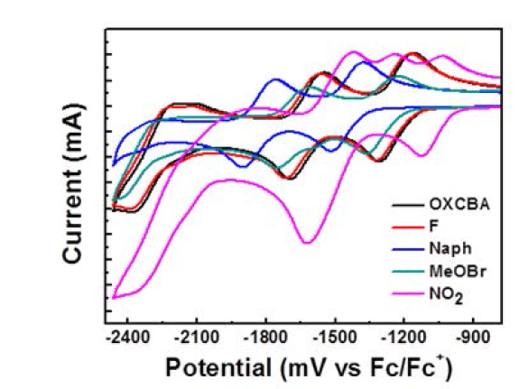 새로이 합성된 다양한 OXCBA 유도체의 CV측정 결과