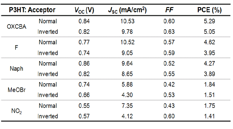 새로이 합성된 다양한 OXCBA 유도체를 이용한 normal 타입 및 inverted 타입 내에서의 유기태양전지 소자 효율 결과
