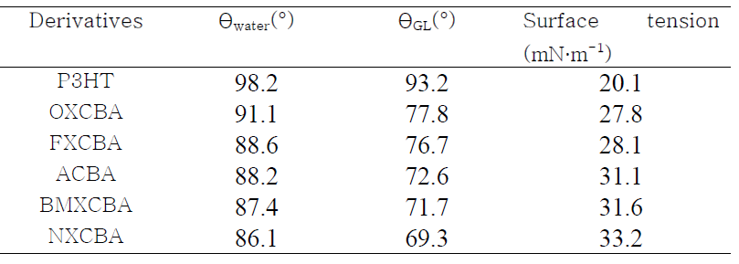 새로이 합성된 다양한 OXCBA 유도체 종류에 따른 contact angle값 및 측정된 contact angle을 통해 계산된 surface tension값 결과