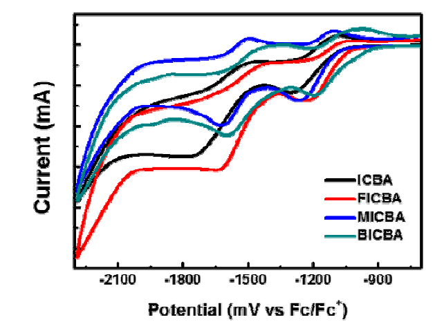 합성된 다양한 ICBA 유도체의 CV측정 결과