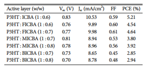 새로이 합성된 다양한 ICBA 유도체를 이용한 normal 타입 태양전지 소자 효율 결과