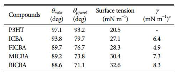 새로이 합성된 다양한 ICBA 유도체 종류에 따른 contact angle값 및 측정된 contact angle을 통해 계산된 surface tension값 결과