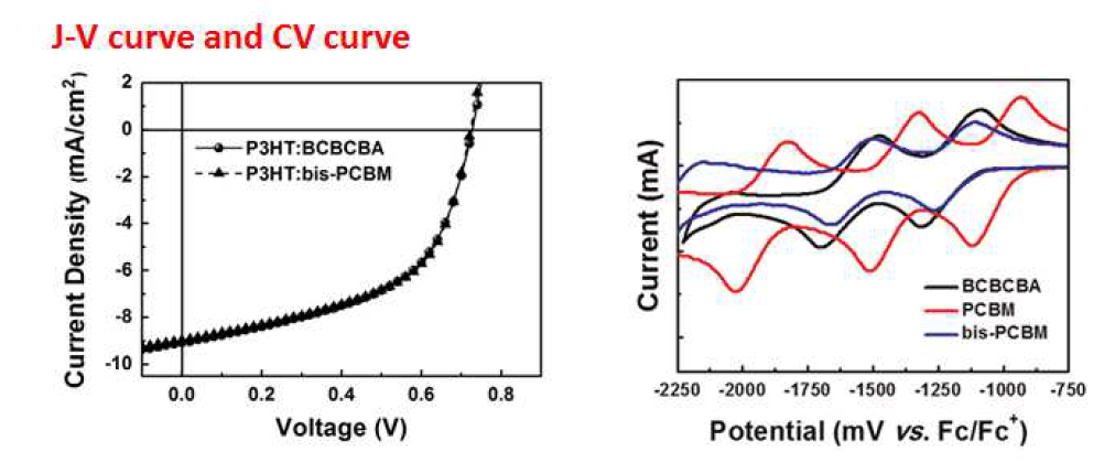 BCBCBA를 이용한 유기태양전지의 구현 결과와 CV 데이터
