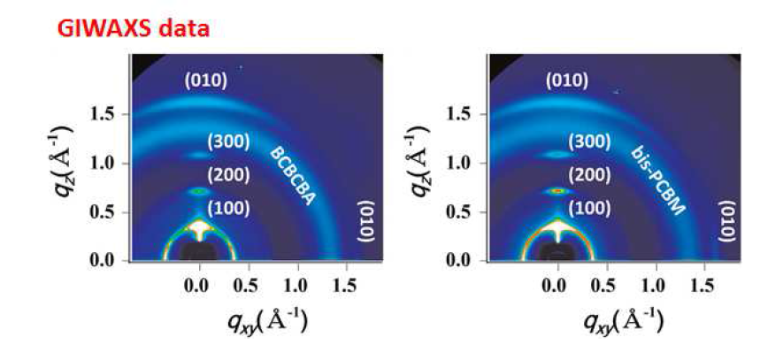 BCBCBA와 P3HT blend morphology의 GIWAXS 측정 결과