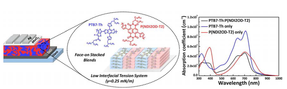 전자 받개를 고분자를 사용한 경우에 대한 태양전지 모식도와 UV-vis 흡수 스펙트럼