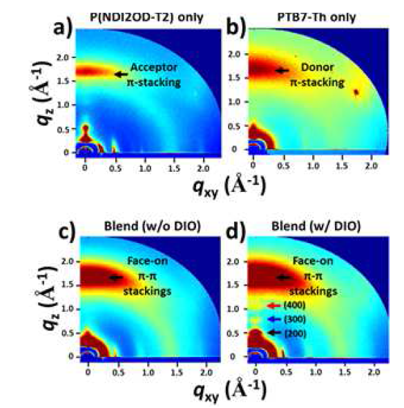 PTB7-Th와 P(NDI2OD-T2) 블렌드 필름의 GIWAXS 결과