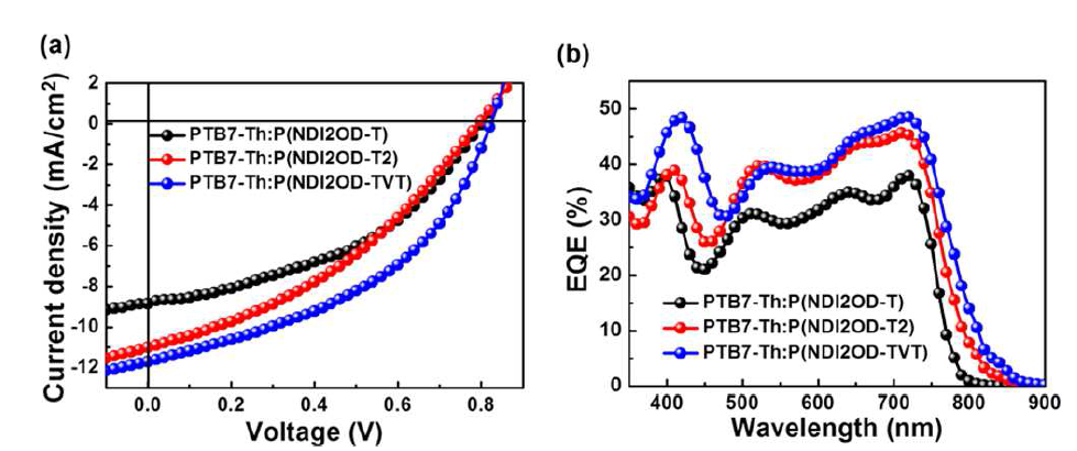 합성한 고분자와 PTB7-Th를 이용한 유기태양전지 성능 분석