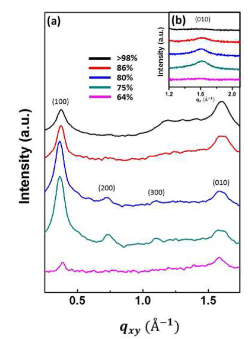 다양한 결정성을 가지는 전도성 고분자의 GIXRD 분석을 통한 분자배향 연구