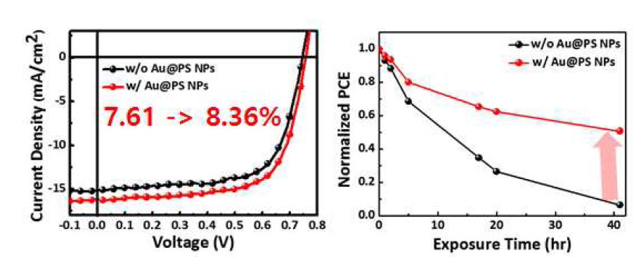 금-고분자 하이브리드 나노입자 도입으로 인한 유기태양전지의 효율 및 안정성 향상