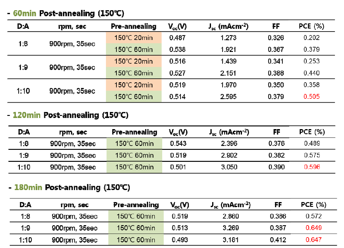 Thermal annealing에 따른 유·무기 하이브리드 태양전지의 효율 변화