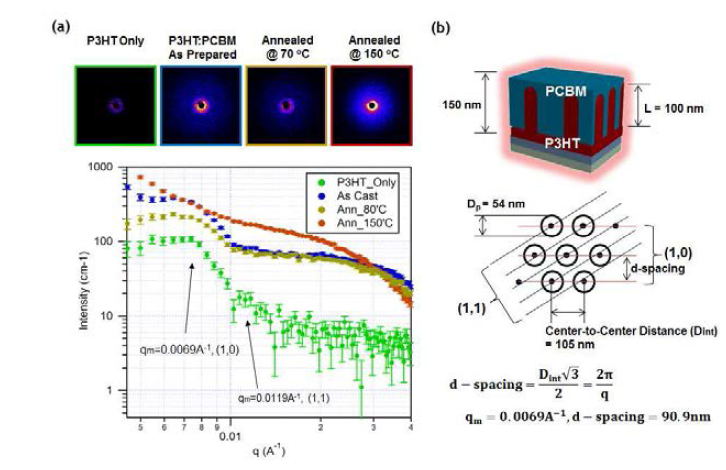 (a) P3HT 나노기둥 및 P3HT:PCBM 이종접합구조의 열처리 온도에 따른 중성자산란실험결과 및 (b) 분석에 사용된 시스템의 구조도.