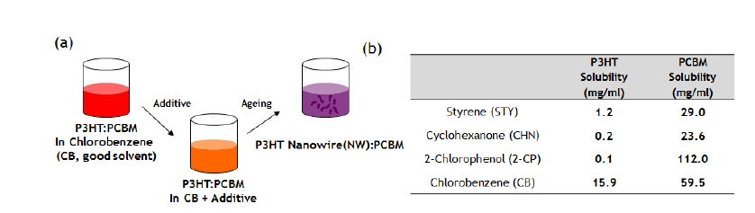 (a) P3HT 나노와이어 형성과정 및 (b) 나노와이어 형성을 유도하는 용매의 용해도.