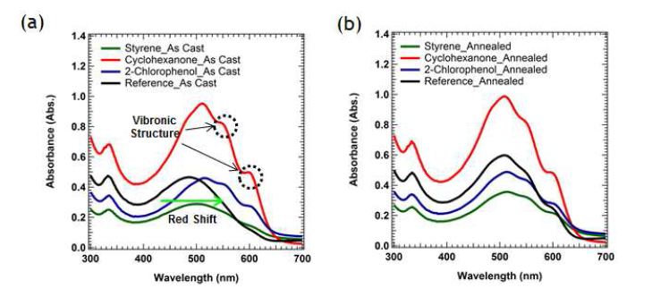 Styrene, cyclohexanone, 2-chlorophenol을 이용하여 제작한 P3HT:PCBM 나 노와이어 박막의 (a) 열처리 전 및 (b) 열처리 후(150 oC, 20 min)의 흡수 스펙트럼