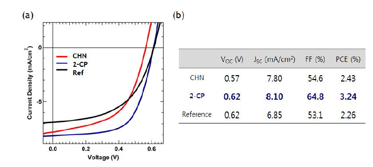 (a) 2-chlorophenol 및 cyclohexanone에 의한 P3HT NW로 이루어져 있는 P3HT NW:PCBM 태양전지의 전류-전압 특성 및 (b) 소자 특성
