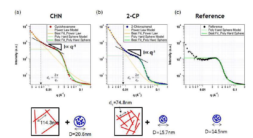 P3HT NW:PCBM 벌크이종접합 제조에 사용한 추가적인 용매의 종류에 따른 소각중성자산란 신호. (a) cyclohexanone, (b)2-chlorophenol, (c) chlorobenzene (레퍼런스)
