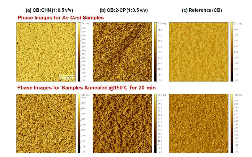 P3HT:PCBM 및 P3HT NW:PCBM 박막의 열처리 전(상)/후(하) 원자힘현미경 사진. chlorobenzene에 (a) cyclohexanone (CHN), (b) 2-chlorophenol (2-CP), (c) withtout additives (Ref)