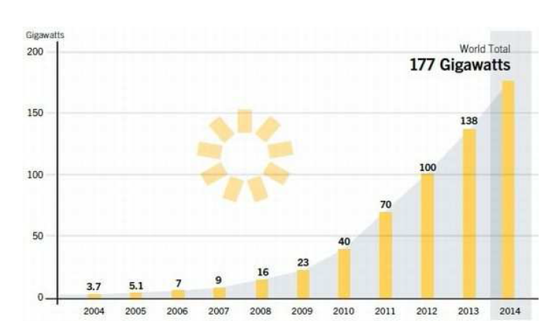 전세계 태양광 발전 용량