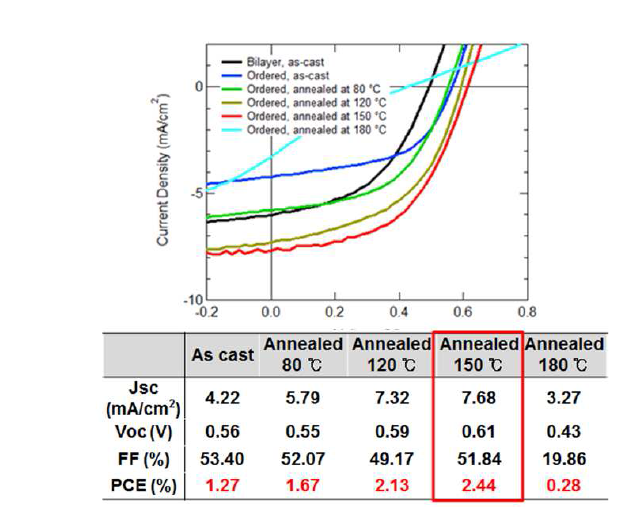 열처리 온도에 따른 P3HT:PCBM 정렬된 이종접합 태양전지의 소자 효율