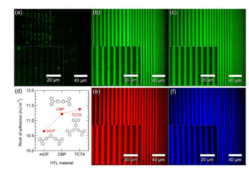 (a) mCP, (b) CBP, (c) TCTA 박막 위에 줄무늬 패턴의 녹색 반도체 나노입자 형광 현미경 이미지. (d) PDMS 위에 올라간 반도체 나노입자 층과 여러 가지 정공 주입층(mCP, CBP, TCTA) 사이에 work of adhesion 값 그래프. 그래프 안의 화학 구조는 각각 mCP, CBP, TCTA의 화학 구조임. TCTA 박막 위에 형성된 (e) 적색, (f) 청색 반도체 나노입자 박막.