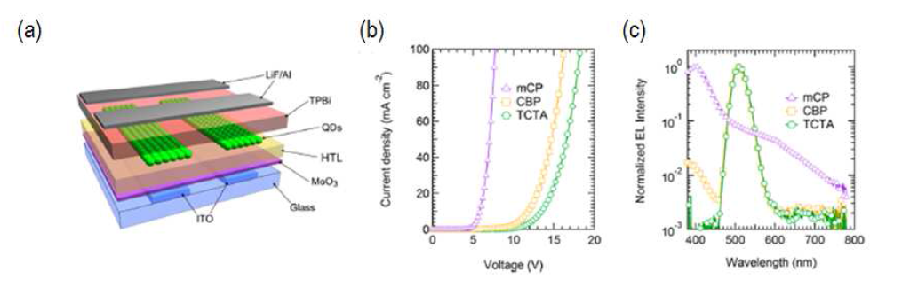 (a) 반도체 나노입자 발광다이오드 구조, (b) 전류-전압 특성, (c) 발광 스펙트럼 특성 곡선