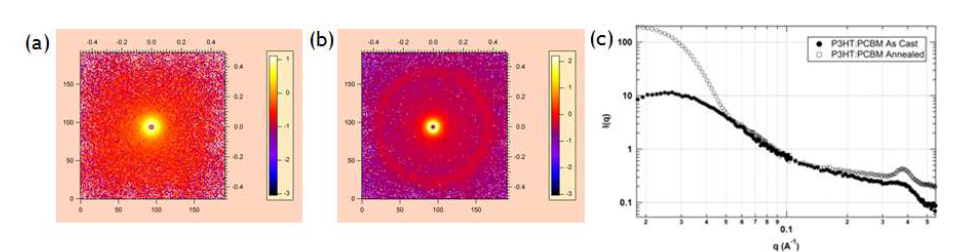 (a) 열처리 전 P3HT:PCBM 블렌드 박막의 2차원 소각중성자산란 패턴, (b) 열처리 후 P3HT:PCBM 블렌드 박막의 2차원 소각중성자산란 패턴, (c) 열처리에 따른 소각중성자산란 패턴 변화