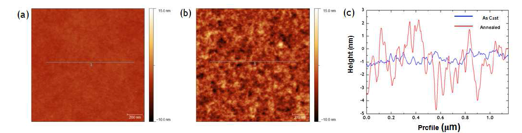 (a) 열처리 전 표면, (b) 열처리 후 표면, (c) 열처리 전/후의 Roughness 변화