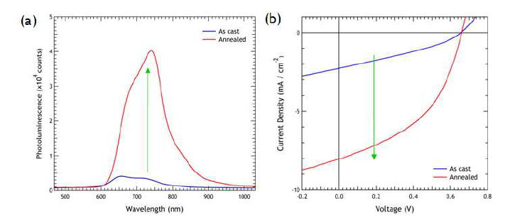 (a) 열처리 전/후의 광발광 스펙트럼 변화, (b) I-V 특성 분석