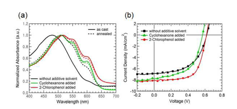 (a) 첨가제에 따른 박막의 열처리 전/후 흡수 스펙트럼, (b) 태양전지 소자의 전류-전압 곡선