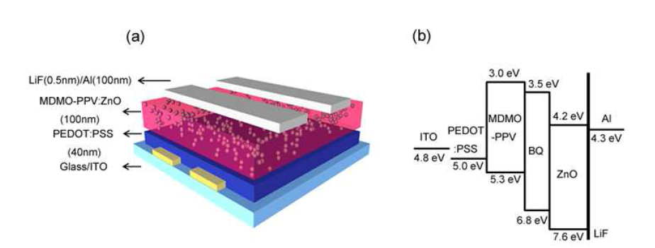 (a)고분자-나노입자 벌크이종접합 태양전지의 구조 및 (b) 에너지 레벨