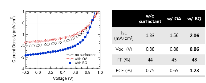 계면활성제에 따른 유기/무기 태양전지의 전류-전압 곡선 및 태양 전지 특성
