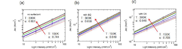 계면활성제에 따른 고분자-나노입자 벌크이종접합 태양전지의 빛 세기에 따른 온도 의존성 (a) no surfactant, (b) with BQ, (c) with OA