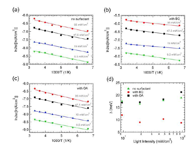 계면활성제에 따른 고분자-나노입자 벌크이종접합 태양전지의 빛세기, 온도에 따른 단락전류(Jsc)와 활성화 에너지